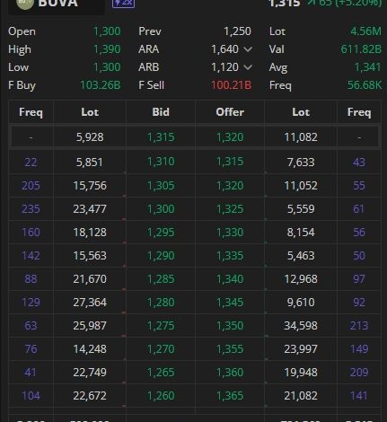 Saham BUVA Terbaru 15 Maret 2026