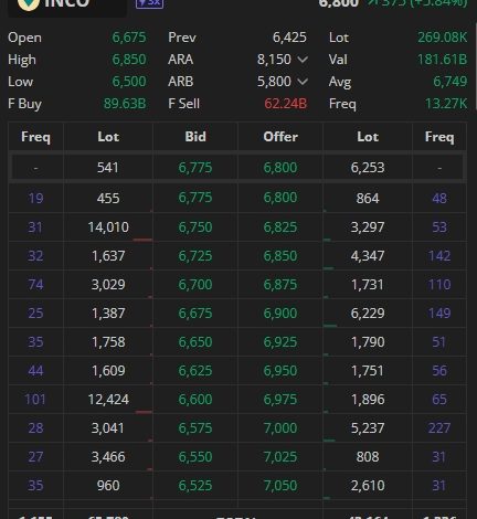 Saham INCO Terbaru 15 Maret 2026