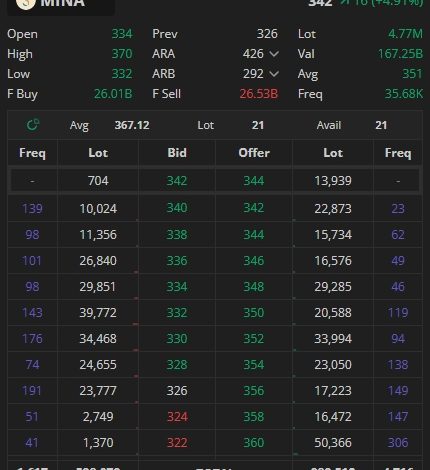 Saham MINA Terbaru 15 Maret 2026
