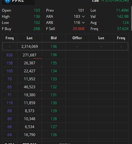 Saham PPRE Terbaru 14 Maret 2026