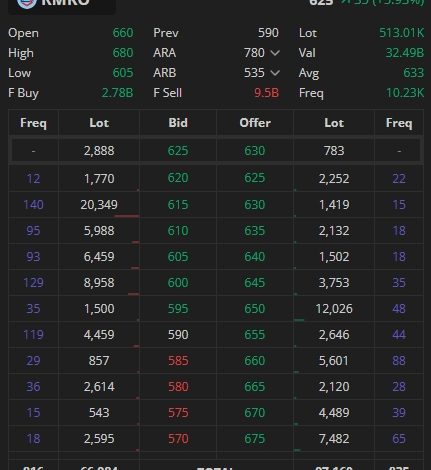 Saham RMKO Terbaru 15 Maret 2026